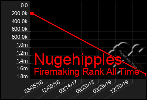 Total Graph of Nugehipples