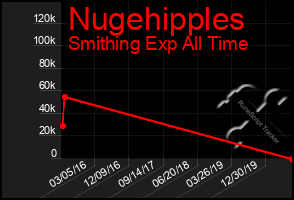 Total Graph of Nugehipples