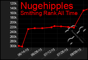 Total Graph of Nugehipples