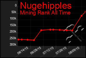 Total Graph of Nugehipples