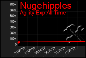 Total Graph of Nugehipples