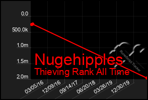 Total Graph of Nugehipples