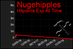 Total Graph of Nugehipples