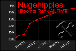 Total Graph of Nugehipples