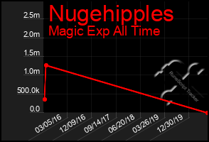 Total Graph of Nugehipples