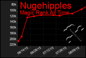 Total Graph of Nugehipples