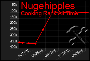 Total Graph of Nugehipples