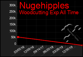 Total Graph of Nugehipples