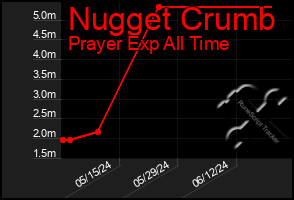 Total Graph of Nugget Crumb