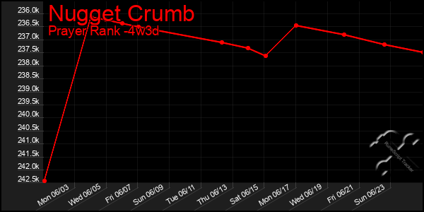 Last 31 Days Graph of Nugget Crumb