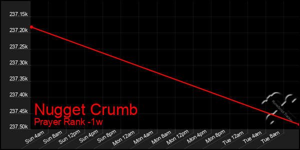 Last 7 Days Graph of Nugget Crumb