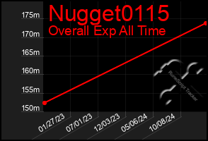 Total Graph of Nugget0115