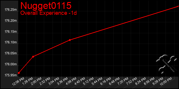 Last 24 Hours Graph of Nugget0115