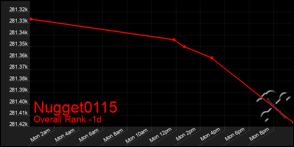 Last 24 Hours Graph of Nugget0115