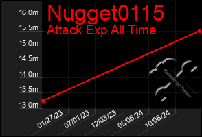 Total Graph of Nugget0115