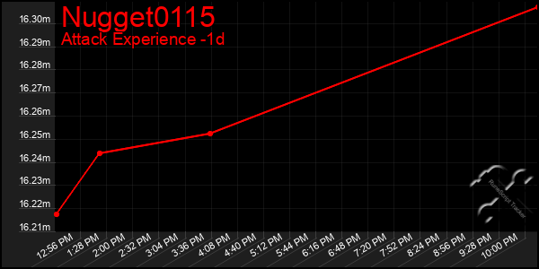 Last 24 Hours Graph of Nugget0115