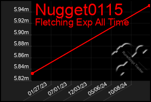 Total Graph of Nugget0115