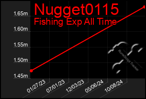 Total Graph of Nugget0115