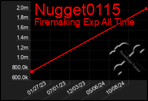 Total Graph of Nugget0115