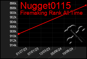 Total Graph of Nugget0115