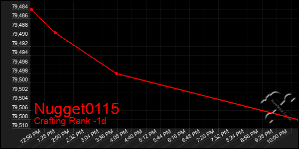 Last 24 Hours Graph of Nugget0115