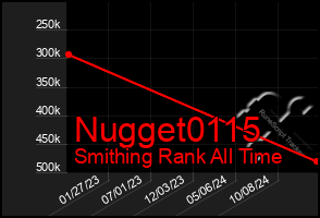 Total Graph of Nugget0115