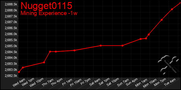 Last 7 Days Graph of Nugget0115