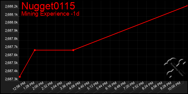 Last 24 Hours Graph of Nugget0115