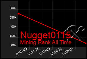 Total Graph of Nugget0115