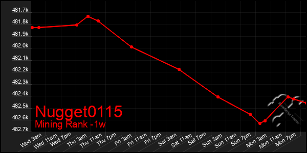 Last 7 Days Graph of Nugget0115