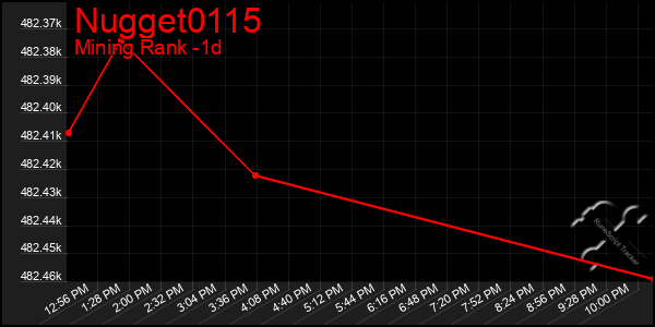 Last 24 Hours Graph of Nugget0115