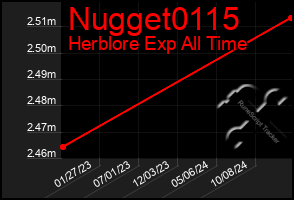 Total Graph of Nugget0115