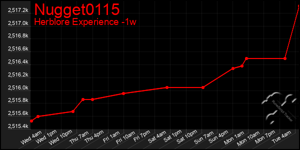 Last 7 Days Graph of Nugget0115