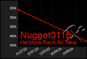 Total Graph of Nugget0115