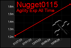 Total Graph of Nugget0115