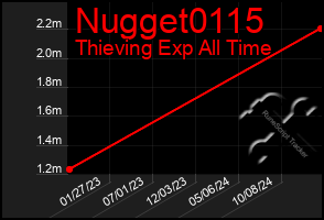 Total Graph of Nugget0115