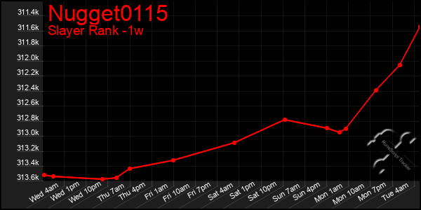 Last 7 Days Graph of Nugget0115