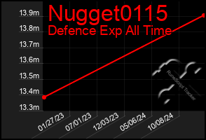 Total Graph of Nugget0115