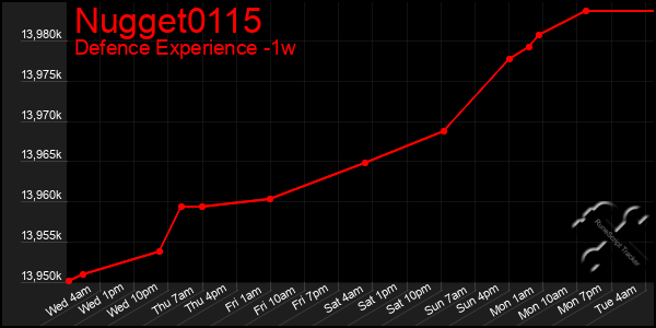 Last 7 Days Graph of Nugget0115