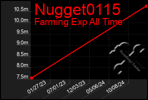 Total Graph of Nugget0115