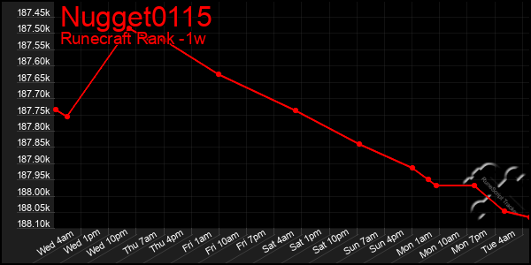 Last 7 Days Graph of Nugget0115