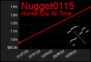 Total Graph of Nugget0115