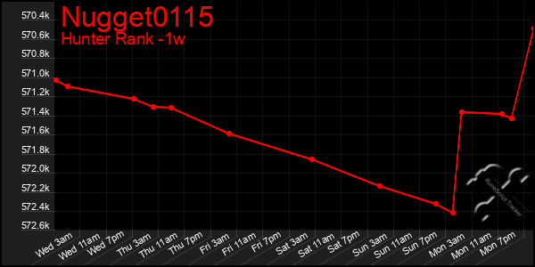 Last 7 Days Graph of Nugget0115