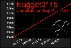 Total Graph of Nugget0115