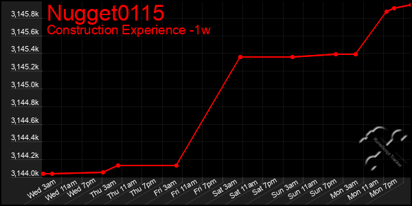 Last 7 Days Graph of Nugget0115