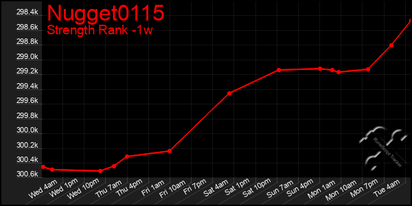 Last 7 Days Graph of Nugget0115