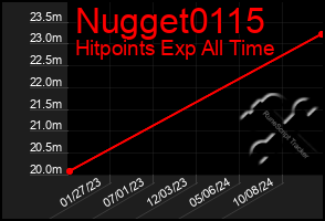 Total Graph of Nugget0115