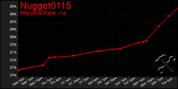 Last 7 Days Graph of Nugget0115