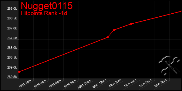 Last 24 Hours Graph of Nugget0115