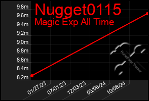 Total Graph of Nugget0115